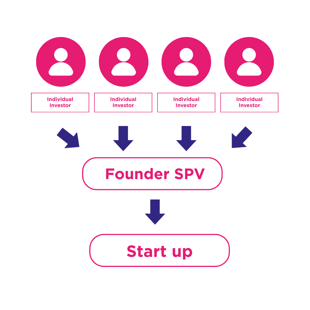 Old Article Cover (2) A diagram showing how a Founder SPV consolidates multiple investors into a single entity on a startup’s cap table