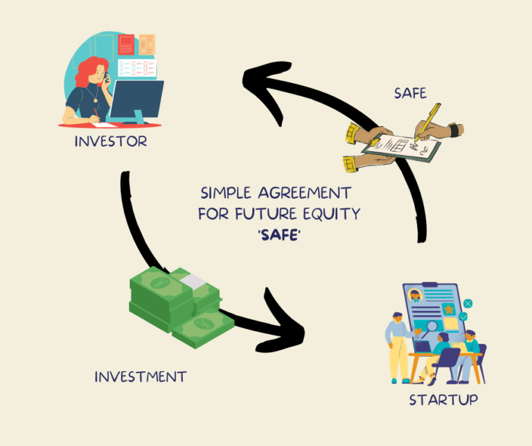 Understanding a SAFE (Simple Agreement for Future Equity) Auptimate