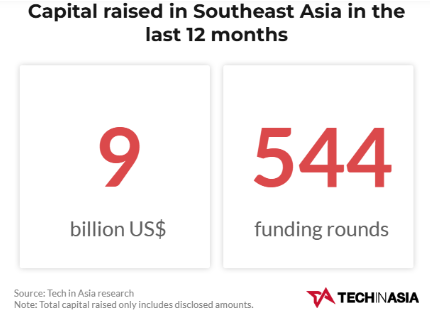 Capital raised SEA 2024: US$9 Billion over 544 funding rounds