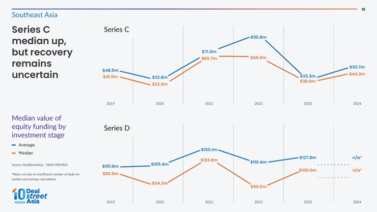 Line graph that compares the median and average values of Series C and Series D equity funding in Southeast Asia from 2019 to 2024 from DealStreetAsia.