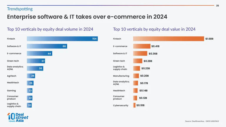 Bar charts comparing the top 10 verticals by equity deal volume and deal value in 2024, with Fintech leading in both categories