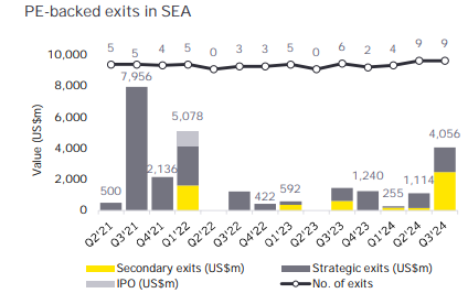 A combination of a bar chart and a line chart on the different types of exits (secondary, strategic, and IPOs) for PE-backed companies in SEA, from ey.com